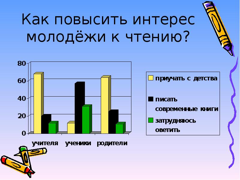 Как привлечь внимание молодежи к чтению презентация