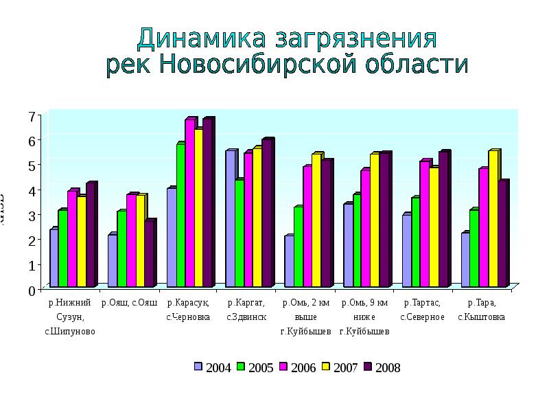 Диаграмма загрязнения воды