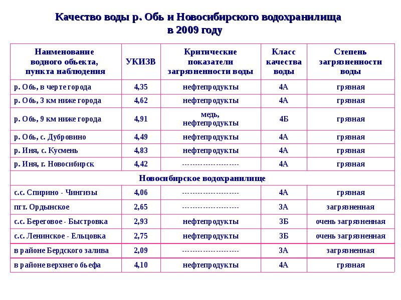 Правая обь новосибирск западный расписание. Таблица качества воды. Мониторинг качества воды. Качество воды в Новосибирской области. Мониторинг качества воды в водохранилище.