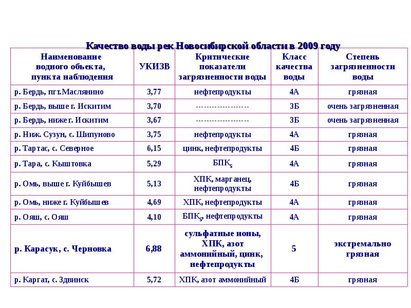 Реки нсо презентация