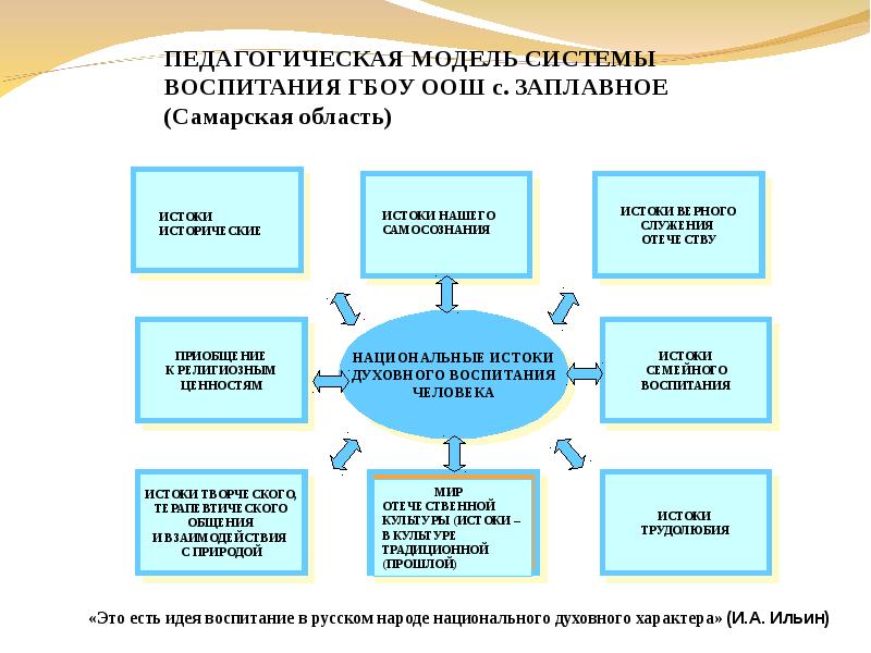 Педагогическая модель. Модель в педагогике это. Спроектировать базовую модель воспитания. Модели воспитания. Модели воспитания в педагогике.