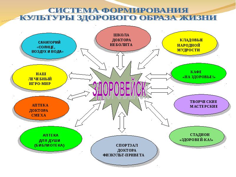 Формирование культуры здорового образа жизни обучающихся