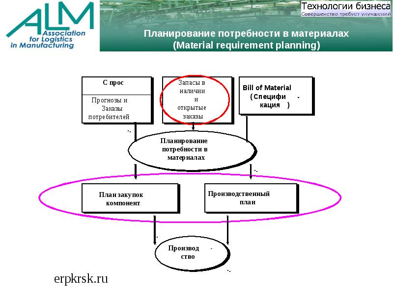 Процесса на базе. Планирование потребности в материалах (material requirements planning, Mrp).. Процессы Mrp II. Mrp управление логистикой. Управление производством на базе Mrp.