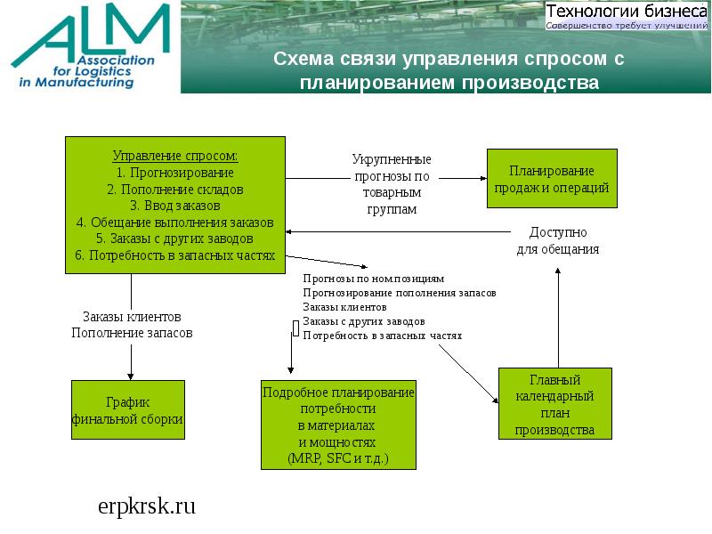 Процесса на базе. Схема системы календарного планирования Mrp i.. Бизнес процессы Mrp. Управление производством на базе Mrp. Схема управление спроса.