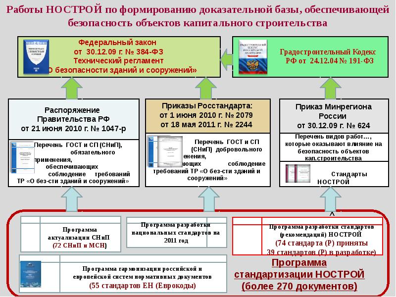 Регулирование строительства. Технические регламенты в строительстве. Технологические регламенты в строительстве. Объекты технического регулирования в строительстве. Виды технических регламентов в строительстве.