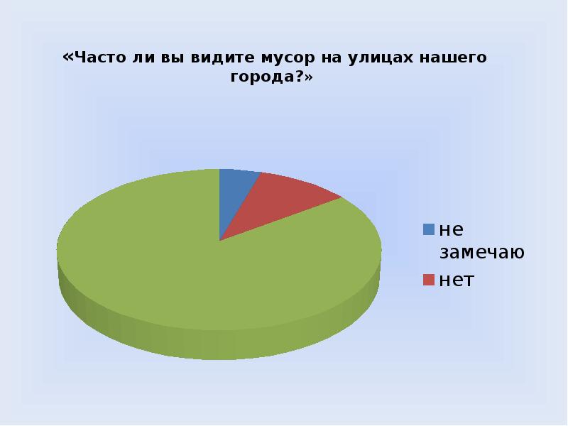 Сейчас часто. График звукового мусора на улицах. Размножение мусор. Часто ли. Видите ли вы.