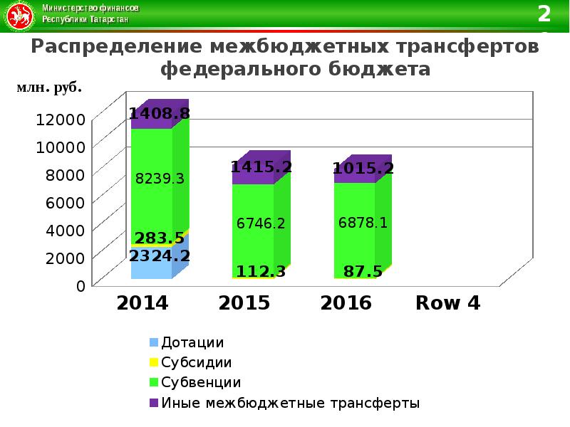 Пособия татарстан. Распределение бюджета Татарстана. Федеральный бюджет Татарстана. Распределение межбюджетных трансфертов в Республике Башкортостан. Как распределяется бюджет Татарстана.