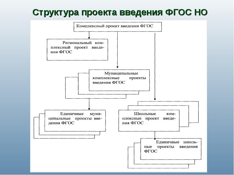 Строение проекта 10 класс