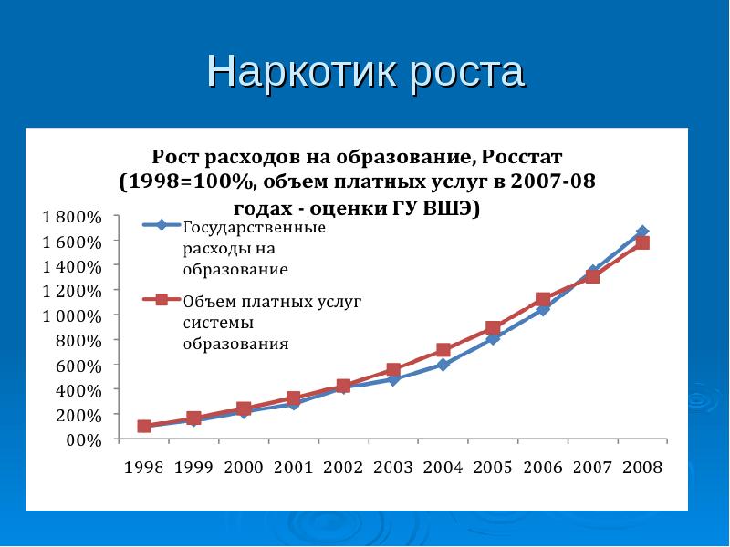 Рост расходов. Рост наркомании. Рост наркозависимых в России график. Рост наркомании в России. Статистика роста наркомании в России.