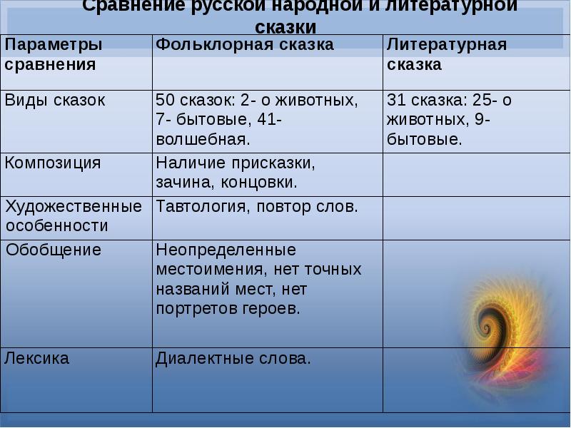 Народные и литературные сказки. Сравнение литературной и народной сказки. Сходство литературной и народной сказки. Сходство и различие народных и литературных сказок. Особенности литературной сказки.