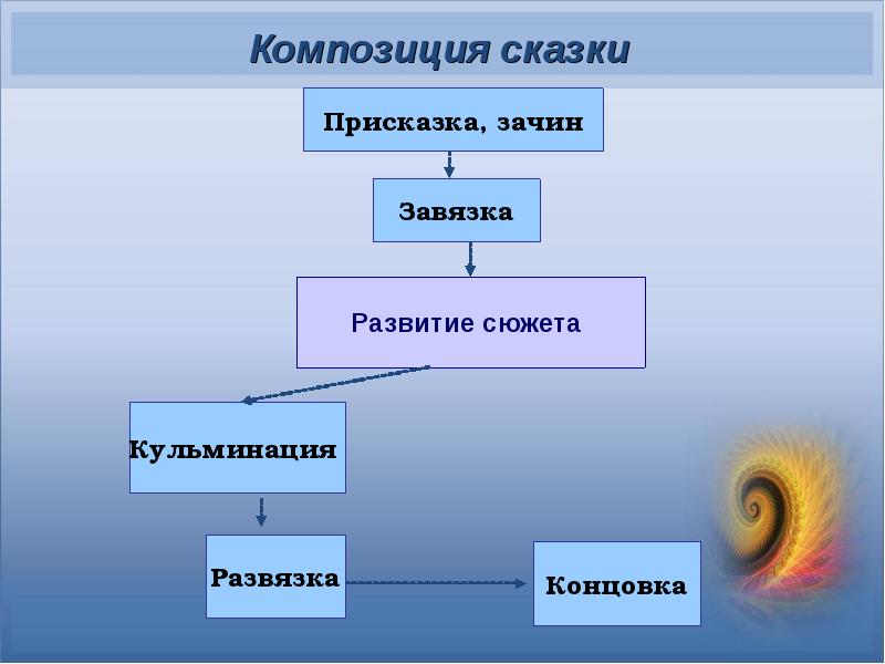 К традиционно хорошим зачинам не относится. Композиция сказки. Зачин кульминация развязка. Зачин развитие сюжета кульминация.