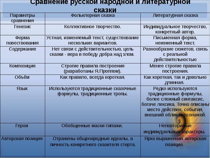 Сравните национальную. Сравнение литературной и народной сказки. Сравнение русской народной сказки и литературной сказки. Сходство литературной и народной сказки. Сравнить народную и литературную сказку.