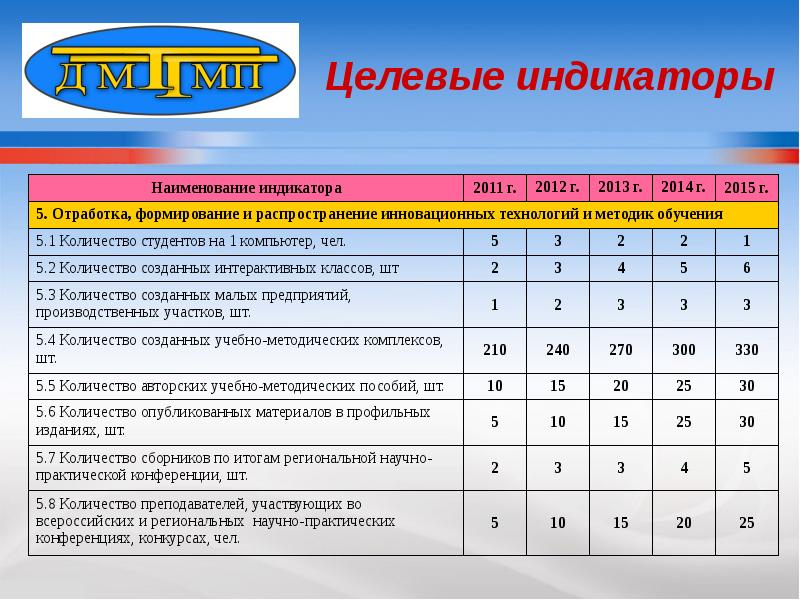 Целевые индикаторы проекта