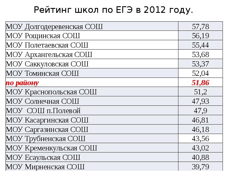 Рейтинг школ москвы 2023. Рейтинг школ. Рейтинг школ по ЕГЭ. Рейтинг школ ЕГЭ. Рейтинг челябинских школ.