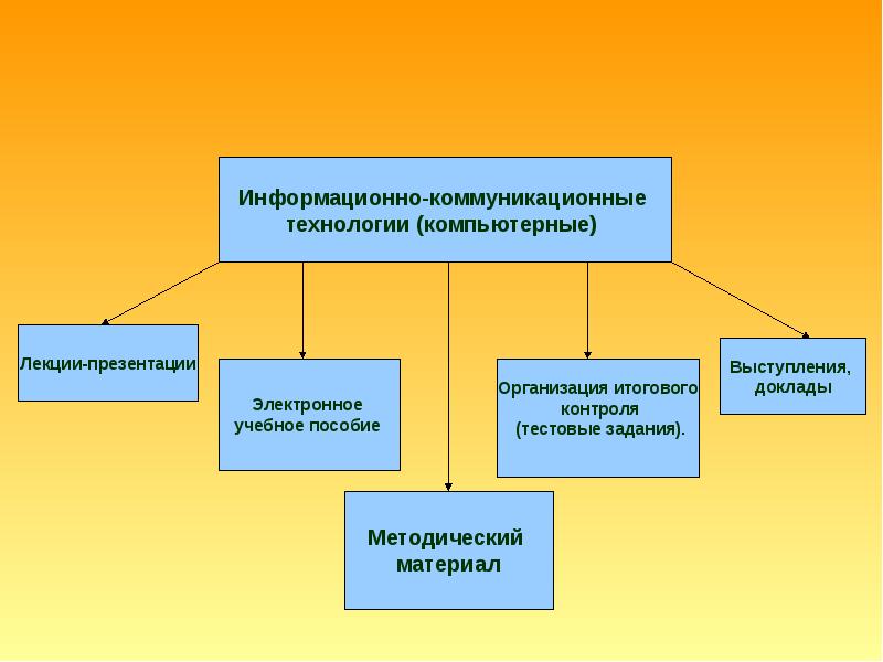 Технологии коммуникации 6 класс по технологии презентация