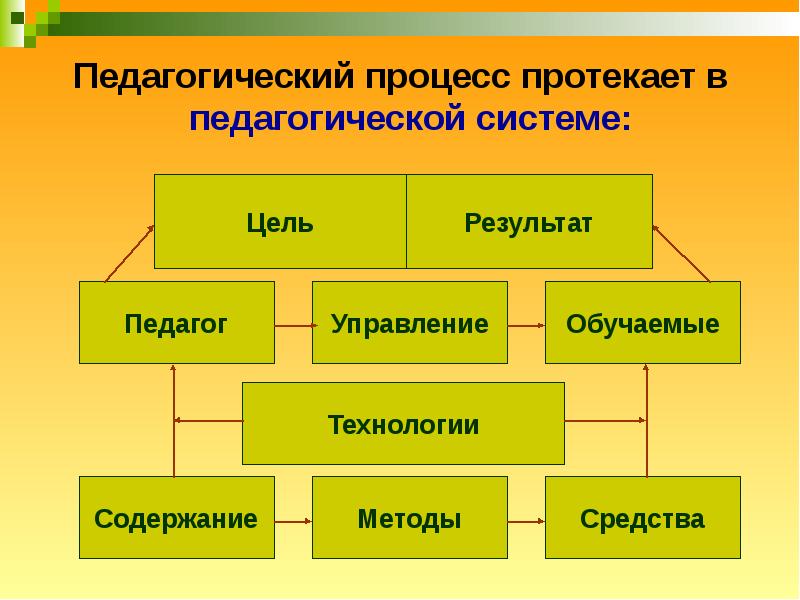 Образовательным процессом называется. Педагогический процесс это в педагогике. Пед процесс это в педагогике. Педагогический процесс как система. Педагогический процесс, структура педагогического процесса..