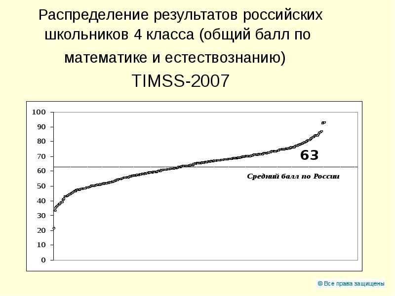 Рос результат