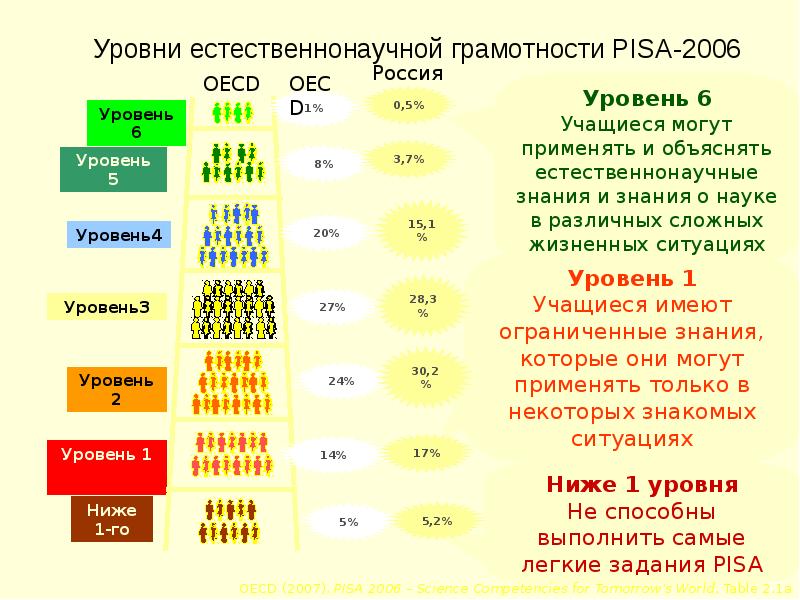 5 уровней математики