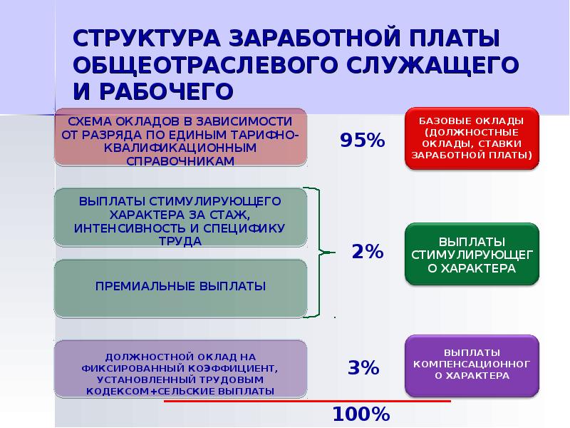 Состав оплаты труда