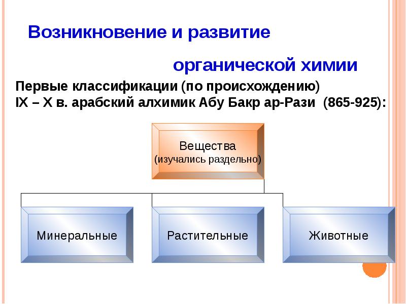 История возникновения и развития органической химии презентация