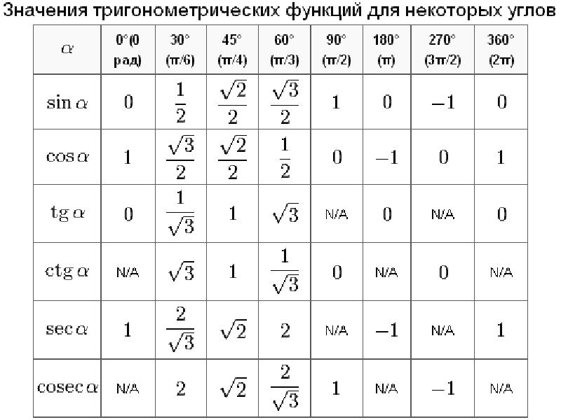 Значение тригонометрических функций. Таблица значений тригонометрии функции. Таблица числовых значений тригонометрических функций. Таблица триг функций некоторых углов. Таблица тригонометрических значений углов.