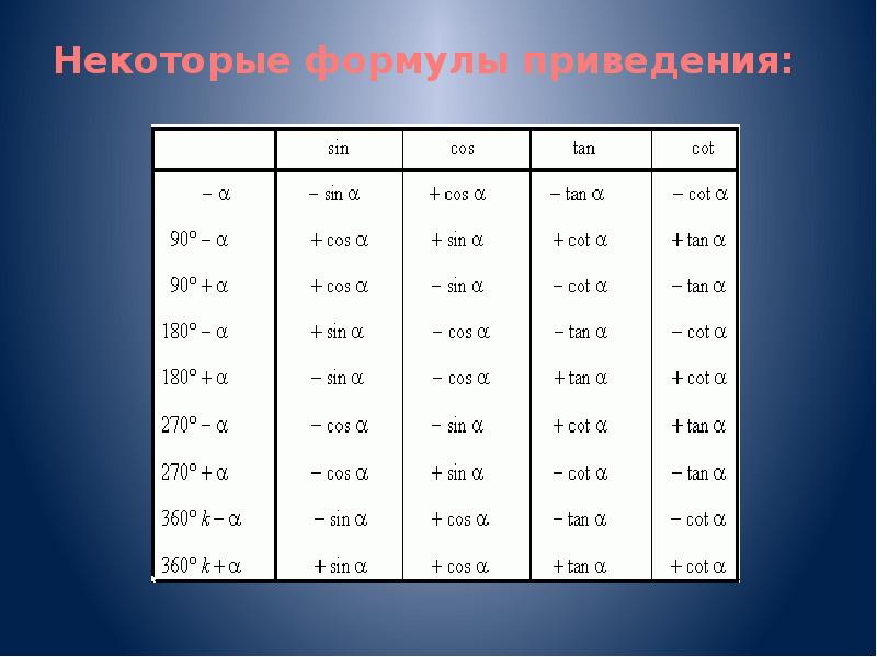 Cos 300 формула приведения. Sin 180 формула приведения. Формула приведения Альфа - 90. Формулы приведения 30 градусов. Формулы приведения 180 90.