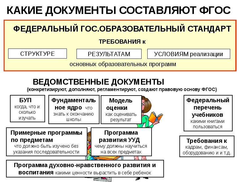 Фгос фпу. Какие документы составляют ФГОС. ФГОС на основании каких документов. На основании какого документа был создан ФГОС. Требования ФГОС К кадрам.