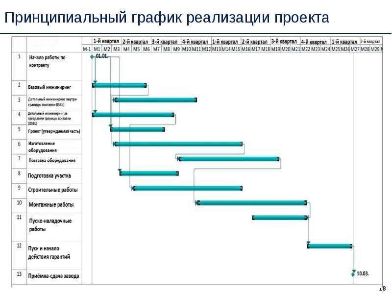 График реализации инвестиционного проекта образец