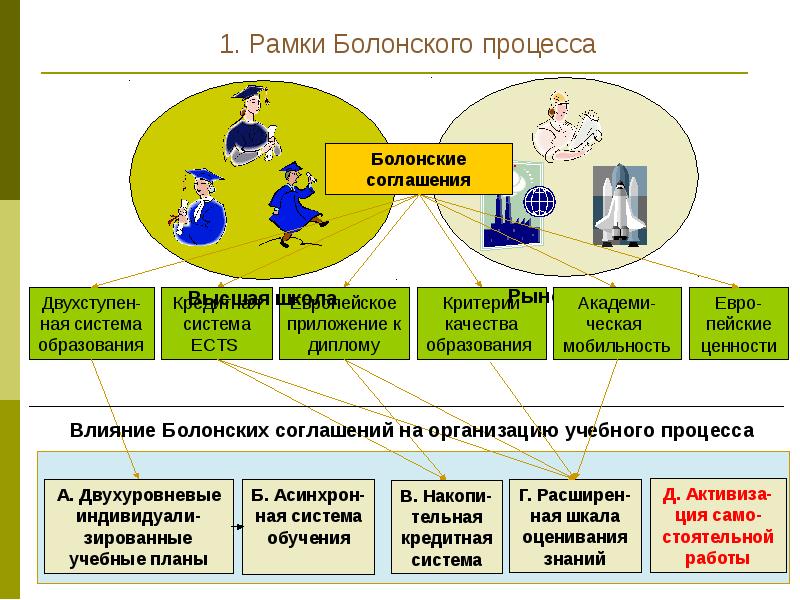 Болонская система образования презентация