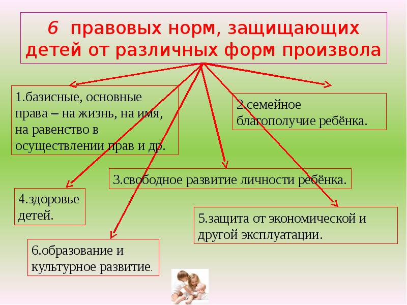 Проект по обществознанию 7 класс права ребенка