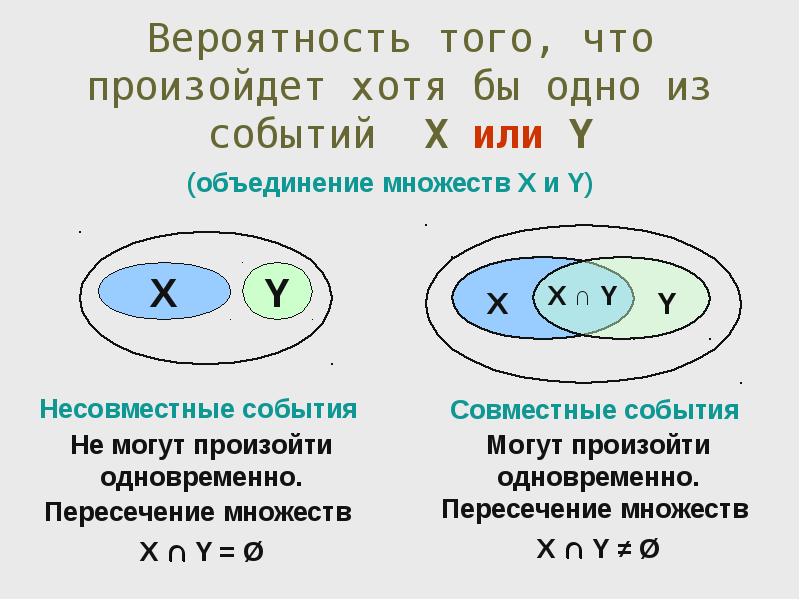 Вероятность принадлежать. Пересечение событий теория вероятности. Объединение и пересечение событий теория вероятности. Пересечение вероятностей формула. Объединение и пересечение в теории вероятности.