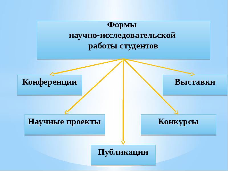 Формы научного исследования. Формы научно-исследовательской работы студентов. Виды научных конференций. Формы НИР. Научные проекты и публикации.