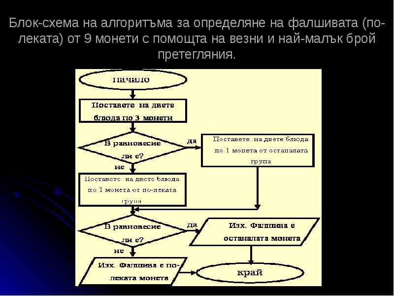 Блок схема с монетами. Блок схема монетки. Алгоритм с 9 монетами. Макс брой схема. Сопоставьте алгоритмя стратегии замещения страниц.