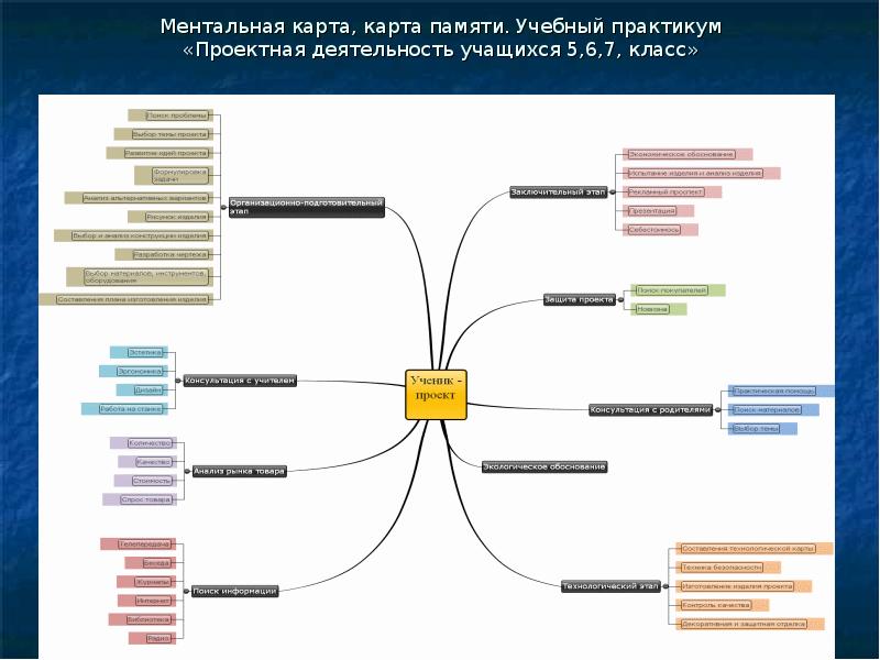 Карта деятельности. Ментальная карта деятельность. Ментальная карта проектная деятельность. Ментальная карта по социальной педагогике. Ментальная карта это в педагогике.