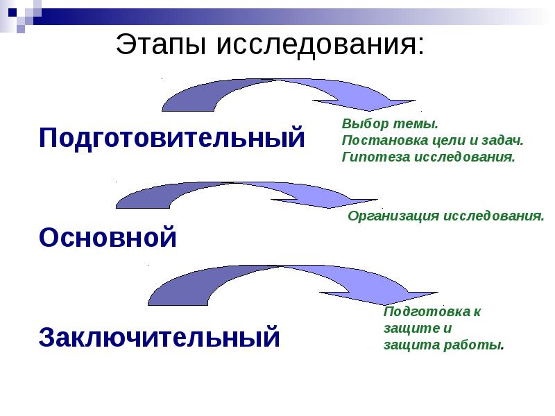 Этапы проекта подготовительный основной заключительный