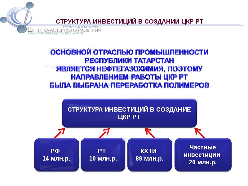 В состав инвесторов входят. Структура инвестиций. Инвестиционная структура это. Состав инвестиций. Структура инвестирования.