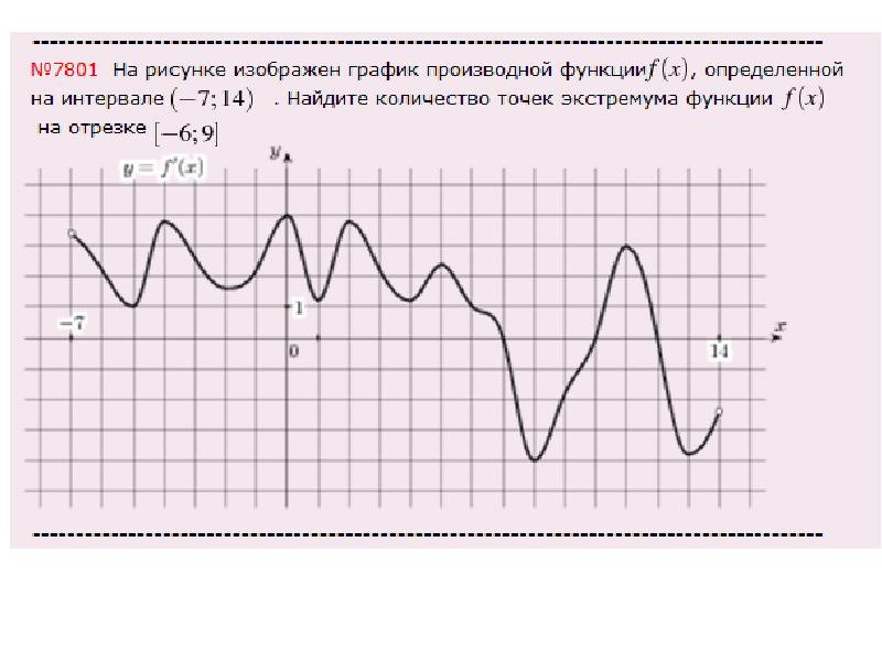 Найти точку экстремума функции на графике производной. Найдите количество точек экстремума функции. Как найти количество точек экстремума функции по графику производной. Количество точек экстремума функции на графике производной. График производной функции экономика.