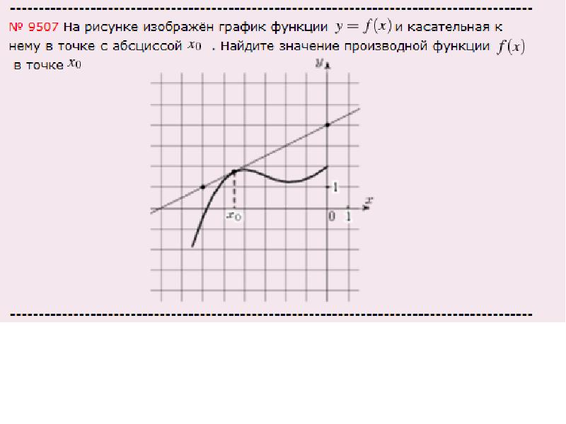 На рисунке изображены график функции и касательные