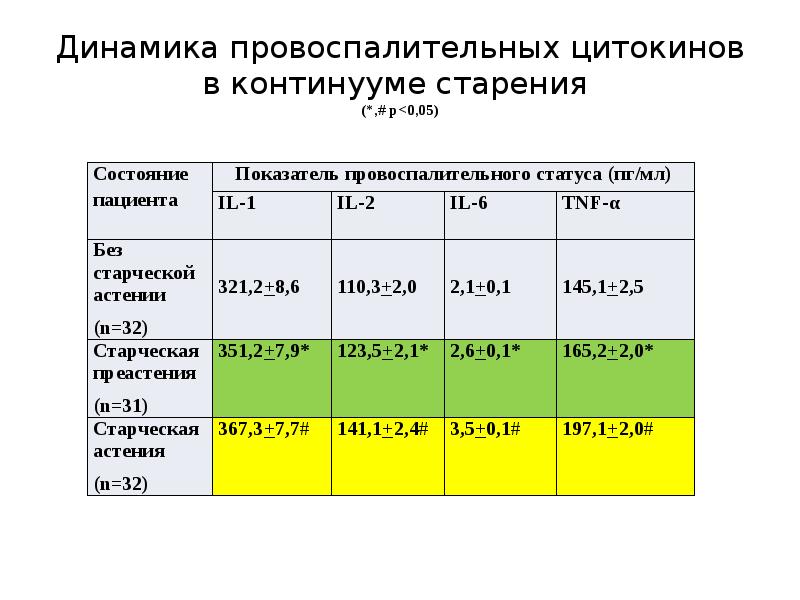 Р 5 состояние. Ступени старческой астении.