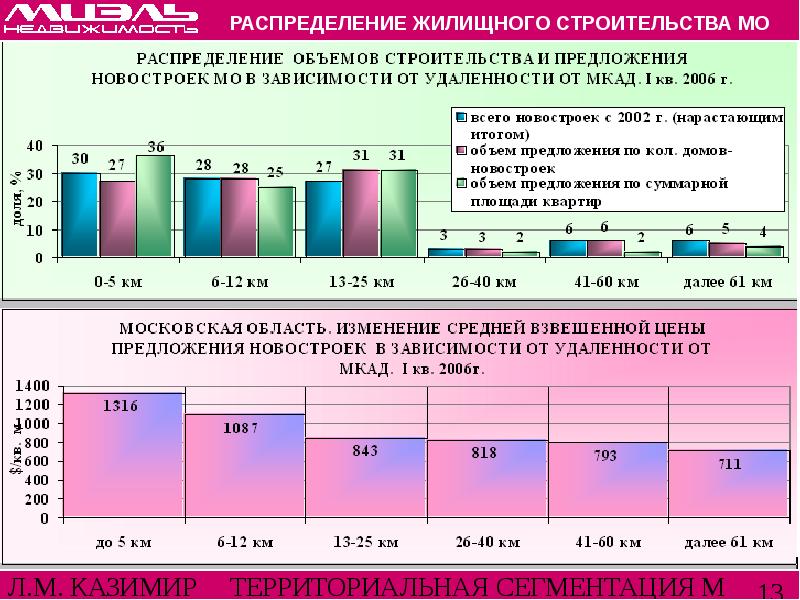 Распределенные предложения. Как распределяется 13%. Распределение жилого фонда Тирасполя. Севастополь, отдел распределения жилого фонда.