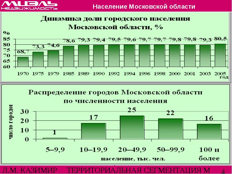 Сколько жителей в московском