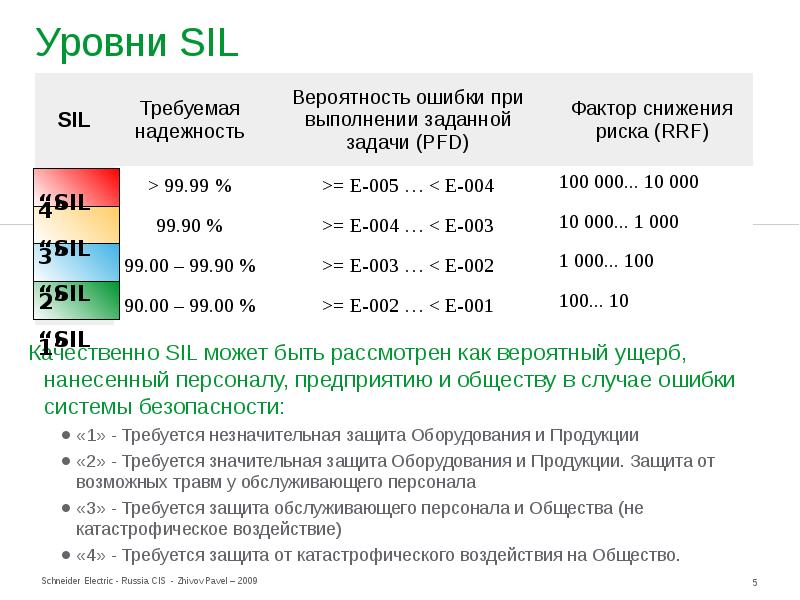 Уровень сил 2. Уровни Sil. Уровни безопасности Sil. Уровень полноты безопасности. Уровень полноты безопасности Sil.