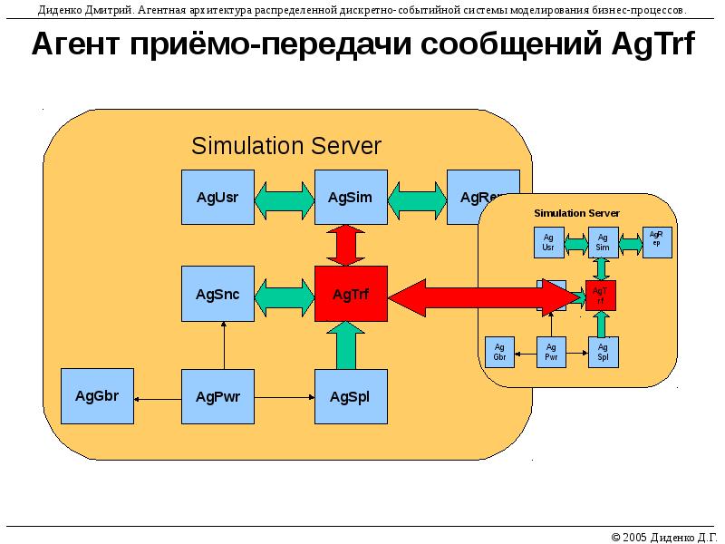 Архитектура процессов. Архитектура процесса. Агентное дискретно событийное моделирование. Дискретно-событийное моделирование примеры. Дискретно-событийная система.