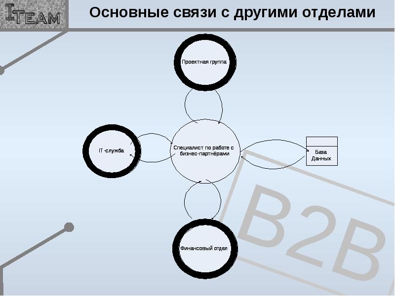 В другом отделе. Смежные подразделения это. Связи моста с другими отделами. B2b слайд презентации. Связи по ключевым значениям.