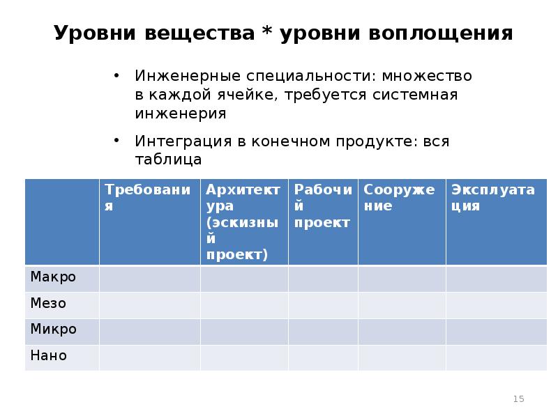 Уровни вещества. Уровень вещества. Уровень воплощения. Уровни субстанций. Уровни всех веществ.