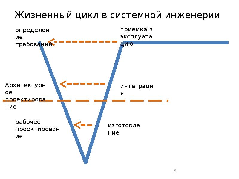 Системная инженерия презентации