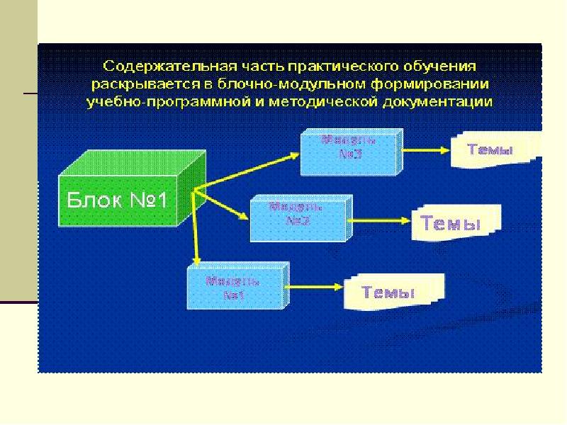 Сетевое образование 44 шарья. Сетевой образовательный модуль. Схема обучения модульного и блочного. Технологии модульного и модульно-блочного обучения. Программность и модульность.