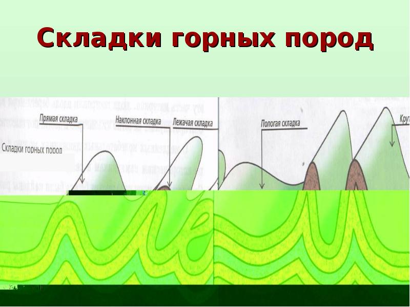 Складка слоев горных пород. Горизонтальное залегание осадочных горных пород. Складки горных пород. Складки земной коры. Складчатые формы залегания горных пород.