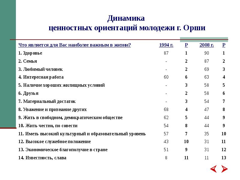 Ценности современной молодежи проект