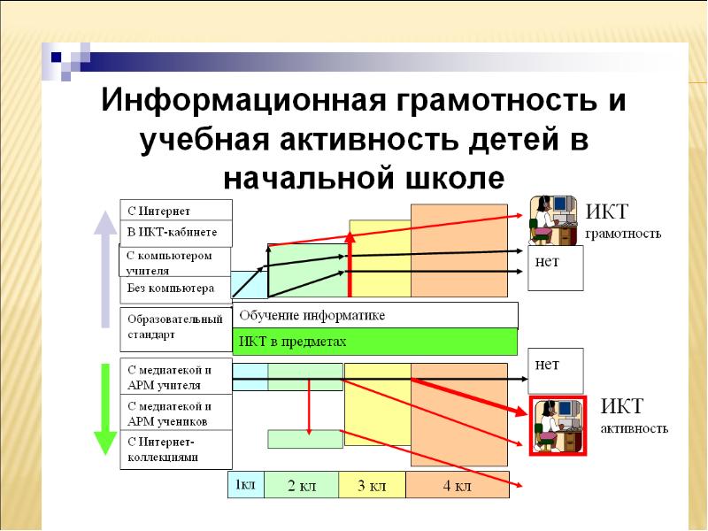 Учебная активность. Информационная грамотность. Информационная грамотность в школе. Информационная грамотность в школе информационная начальной. Информационная грамотность в образовательном учреждении.